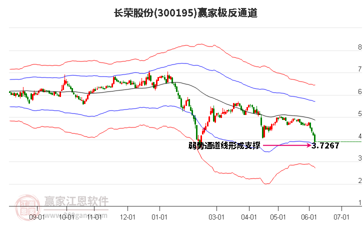 300195长荣股份赢家极反通道工具