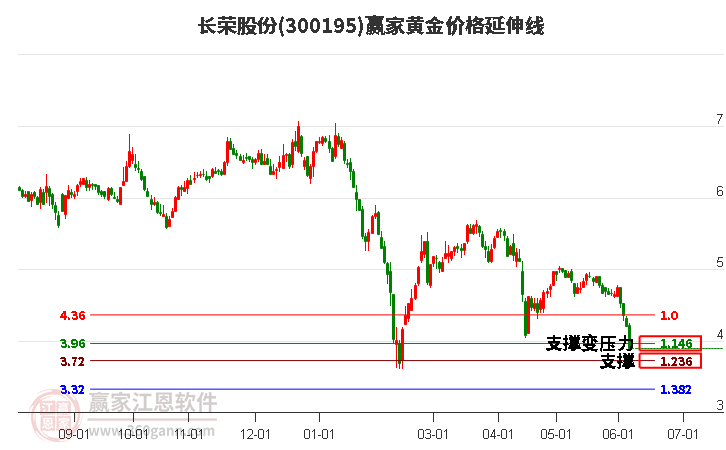 300195长荣股份黄金价格延伸线工具