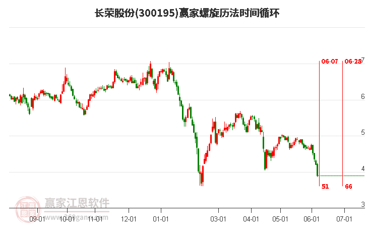 300195长荣股份螺旋历法时间循环工具