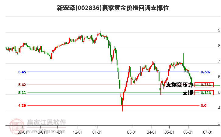 002836新宏澤黃金價(jià)格回調(diào)支撐位工具