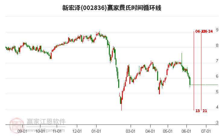 002836新宏澤費(fèi)氏時(shí)間循環(huán)線工具