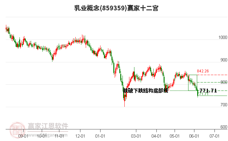 859359乳業(yè)贏家十二宮工具