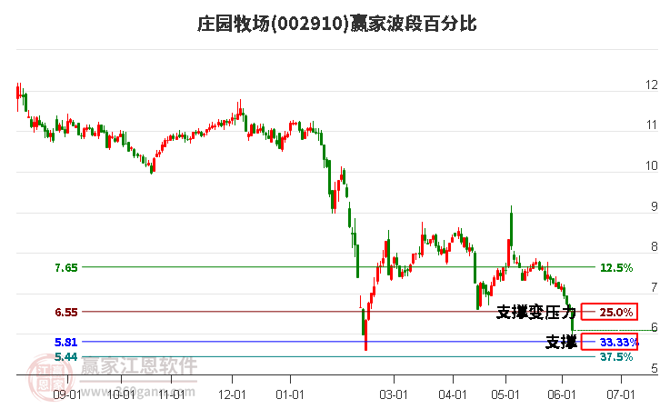 002910莊園牧場波段百分比工具