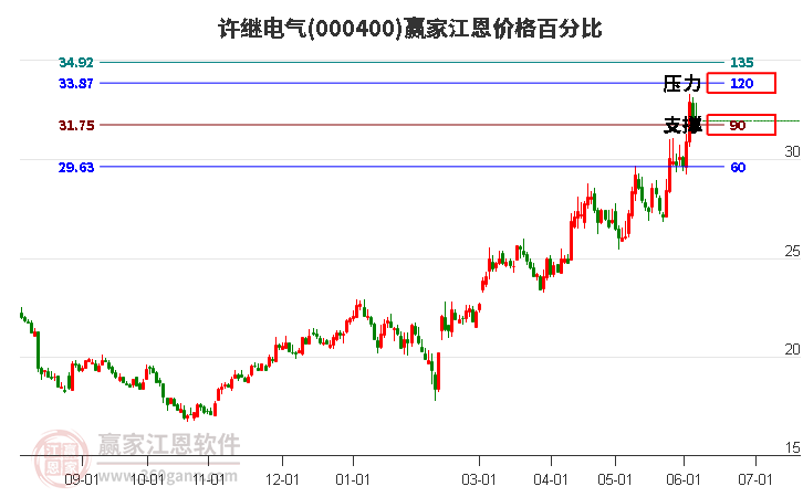000400許繼電氣江恩價格百分比工具 000400許繼電氣江恩價格百分比工具