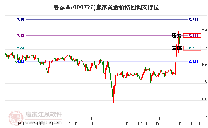 000726魯泰A黃金價格回調(diào)支撐位工具 000726魯泰A黃金價格回調(diào)支撐位工具