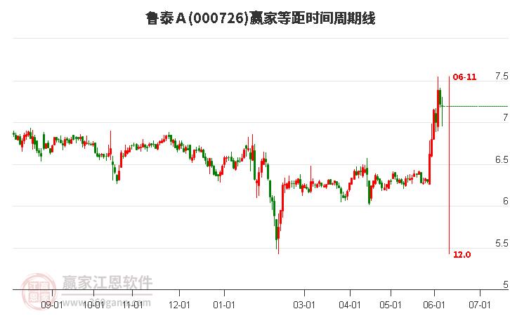 000726魯泰A等距時間周期線工具 000726魯泰A等距時間周期線工具