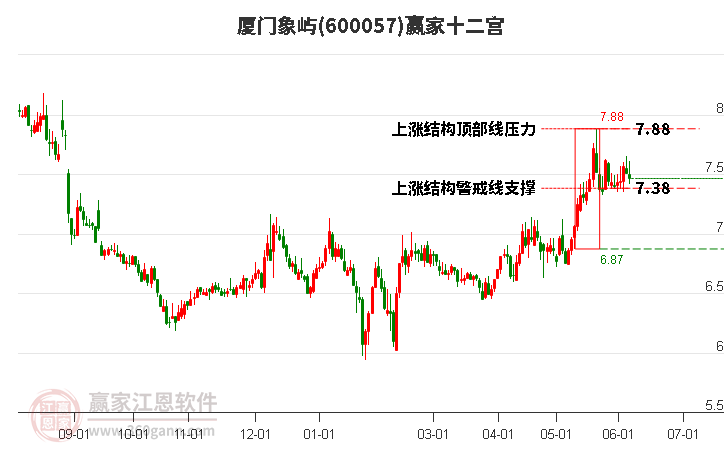600057廈門象嶼贏家十二宮工具 600057廈門象嶼贏家十二宮工具