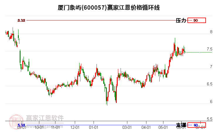 600057廈門象嶼江恩價(jià)格循環(huán)線工具 600057廈門象嶼江恩價(jià)格循環(huán)線工具