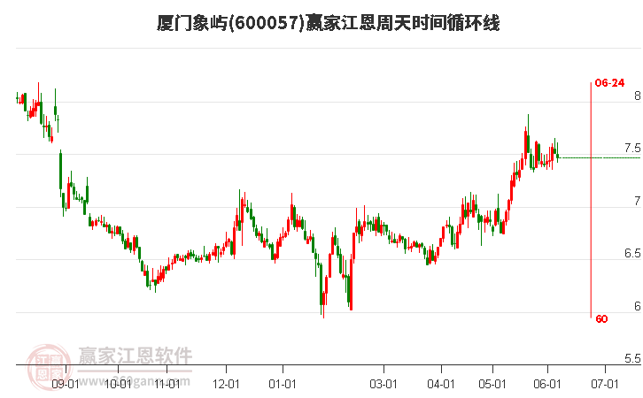 600057廈門象嶼江恩周天時(shí)間循環(huán)線工具 600057廈門象嶼江恩周天時(shí)間循環(huán)線工具