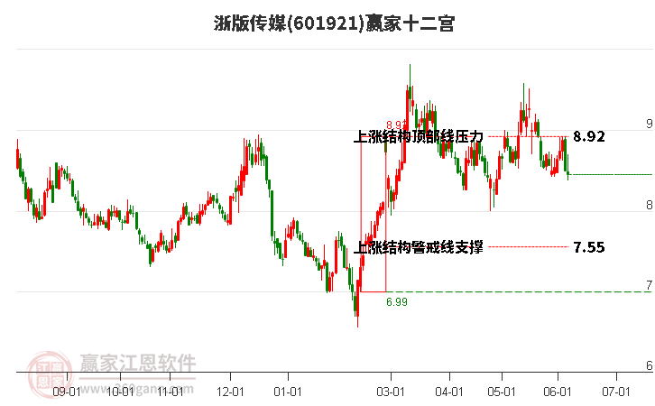 601921浙版?zhèn)髅节A家十二宮工具