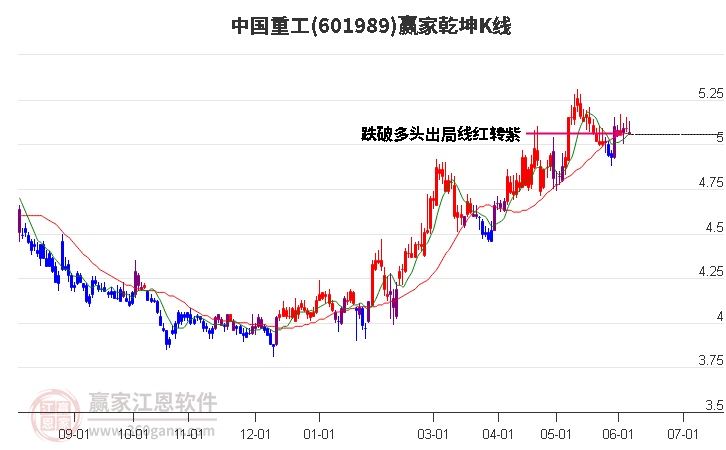 601989中国重工赢家乾坤K线工具