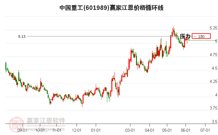 601989中国重工江恩价格循环线工具