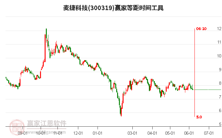 300319麦捷科技等距时间周期线工具