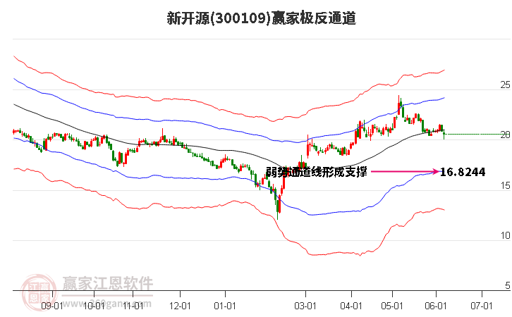 300109新开源赢家极反通道工具