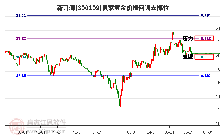 300109新开源黄金价格回调支撑位工具