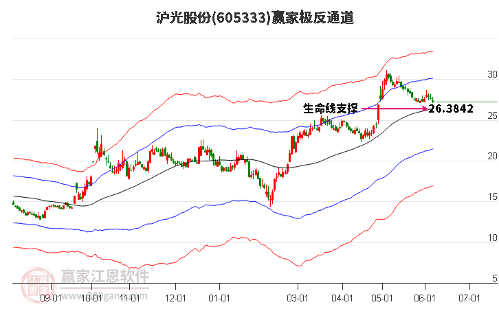 605333沪光股份赢家极反通道工具