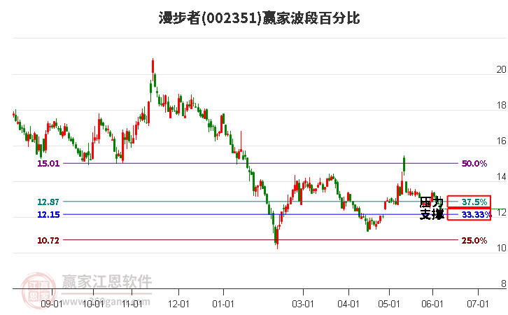 002351漫步者波段百分比工具