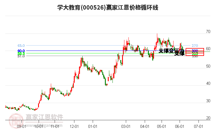 000526学大教育江恩价格循环线工具