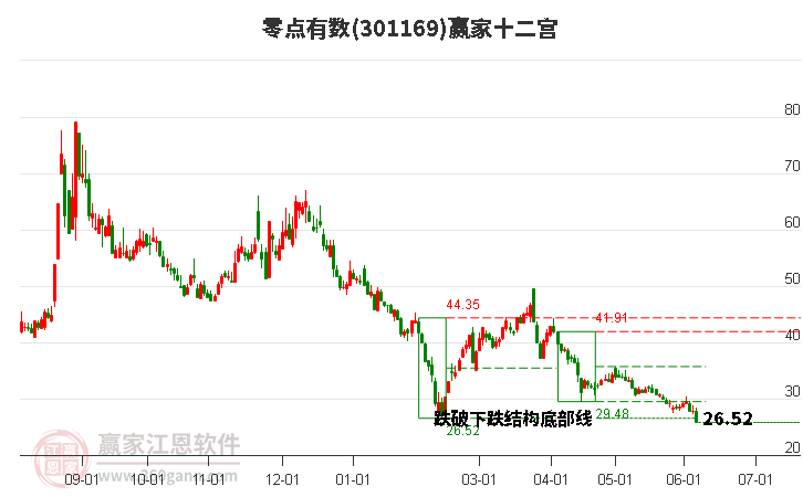 301169零点有数赢家十二宫工具