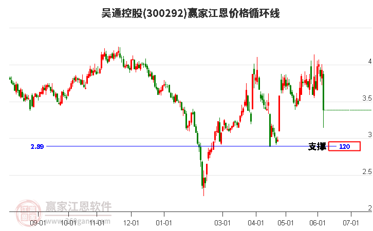 300292吴通控股江恩价格循环线工具