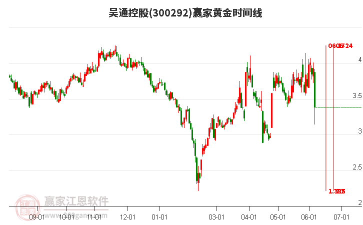 300292吴通控股黄金时间周期线工具