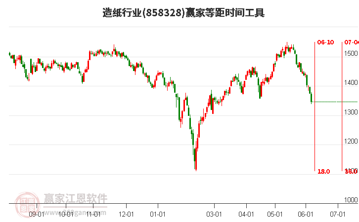 造紙行業(yè)等距時(shí)間周期線工具