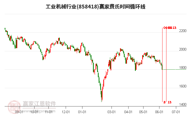 工業(yè)機械行業(yè)費氏時間循環(huán)線工具