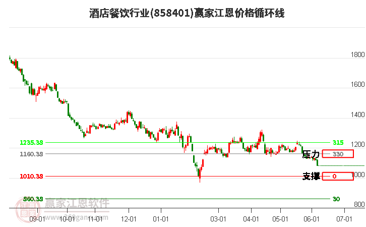 酒店餐飲行業(yè)江恩價(jià)格循環(huán)線工具 酒店餐飲行業(yè)江恩價(jià)格循環(huán)線工具