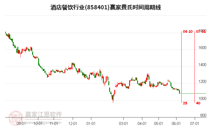 酒店餐飲行業(yè)費(fèi)氏時(shí)間周期線工具 酒店餐飲行業(yè)費(fèi)氏時(shí)間周期線工具