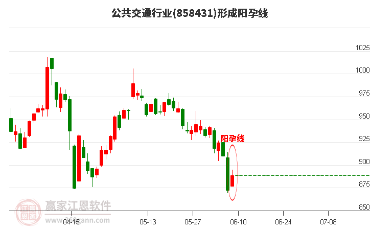 公共交通行业形成阳孕线形态