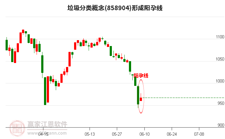 垃圾分类概念形成阳孕线形态