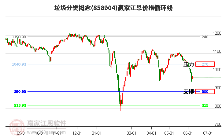 垃圾分类概念江恩价格循环线工具