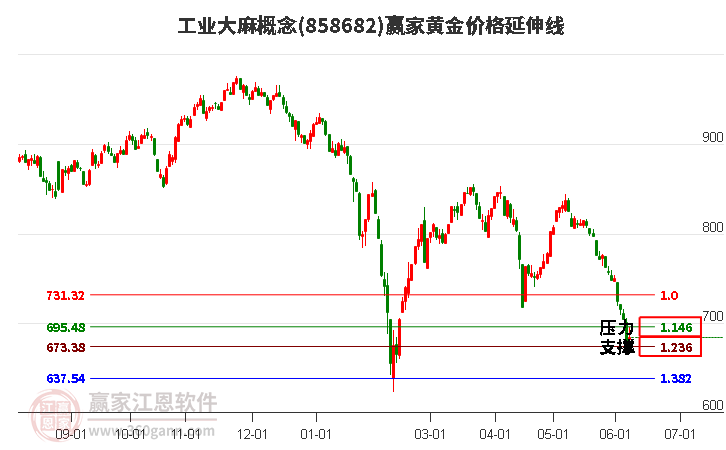 工业大麻概念黄金价格延伸线工具