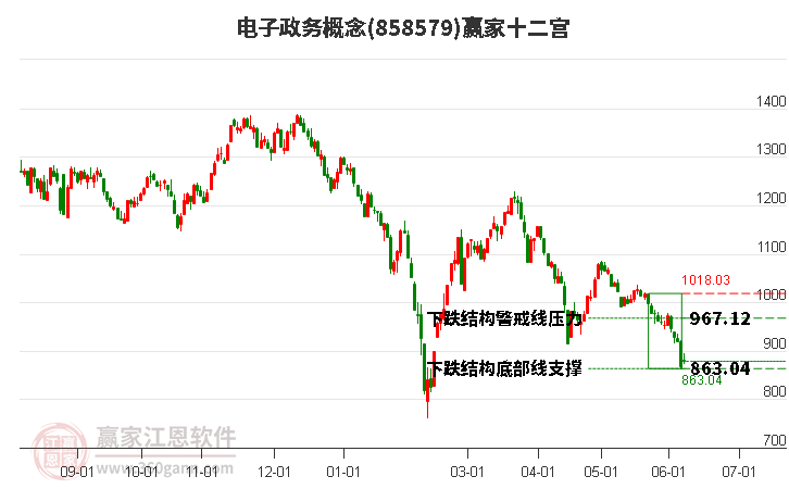 858579电子政务赢家十二宫工具