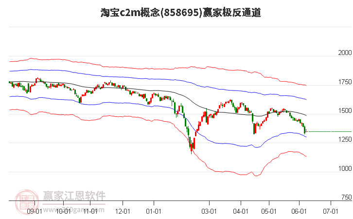 858695淘宝c2m赢家极反通道工具