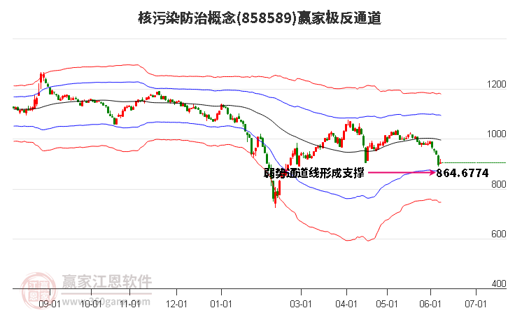 858589核污染防治贏家極反通道工具