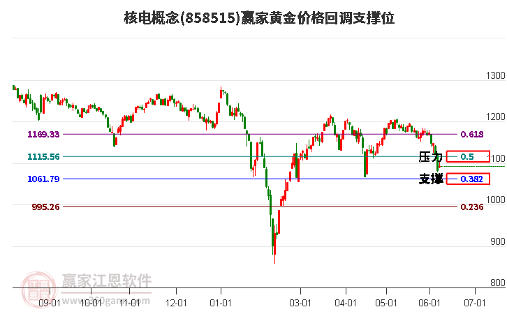 核电概念黄金价格回调支撑位工具