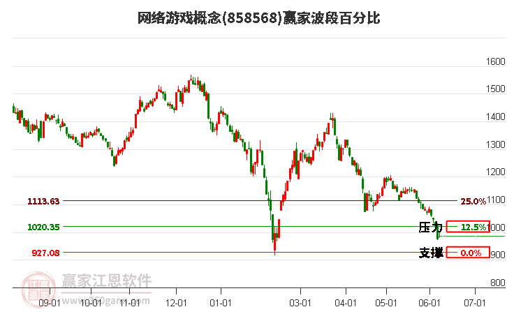 网络游戏概念波段百分比工具