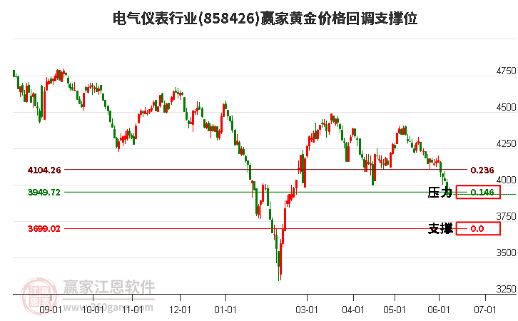 电气仪表行业黄金价格回调支撑位工具