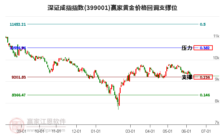 深证成指