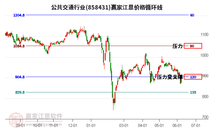 公共交通行业江恩价格循环线工具