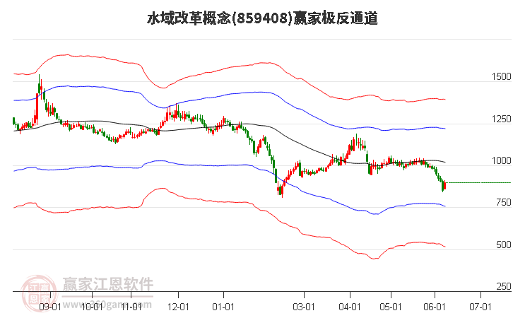 859408水域改革贏家極反通道工具