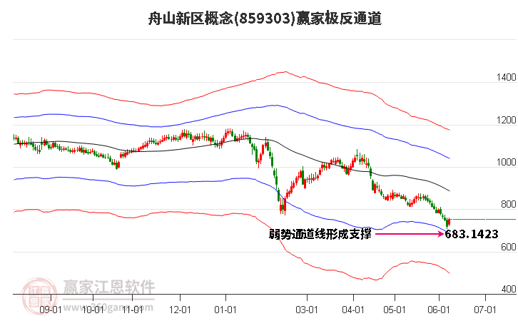 859303舟山新区赢家极反通道工具