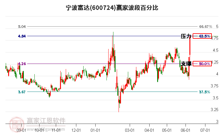 600724宁波富达波段百分比工具