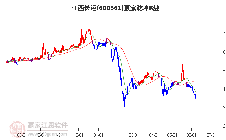 600561江西長(zhǎng)運(yùn)贏家乾坤K線工具