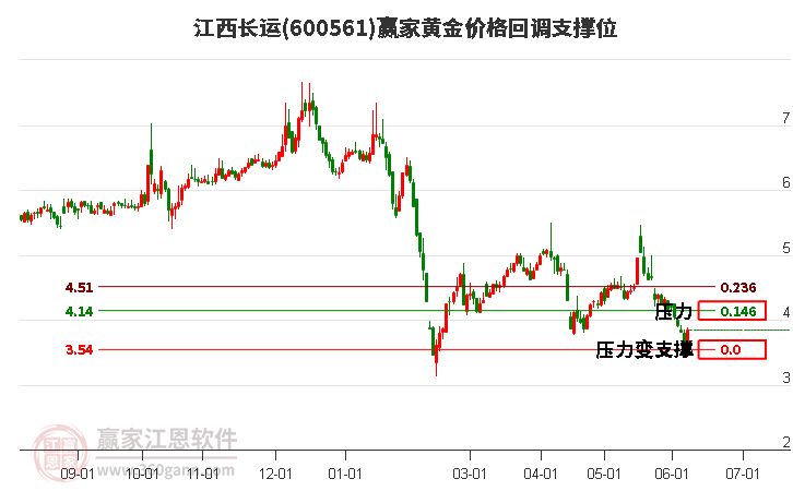 600561江西長(zhǎng)運(yùn)黃金價(jià)格回調(diào)支撐位工具