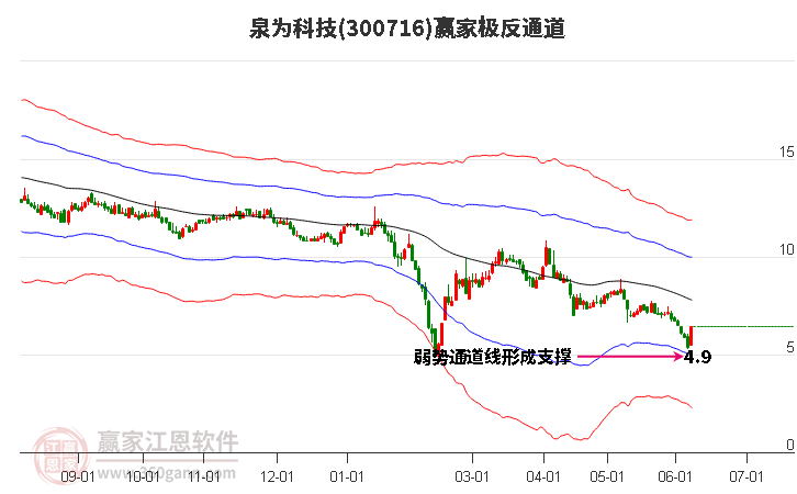 300716泉为科技赢家极反通道工具