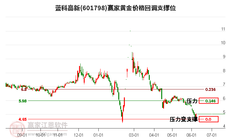 601798蓝科高新黄金价格回调支撑位工具