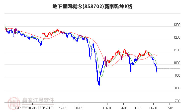 858702地下管網(wǎng)贏家乾坤K線工具