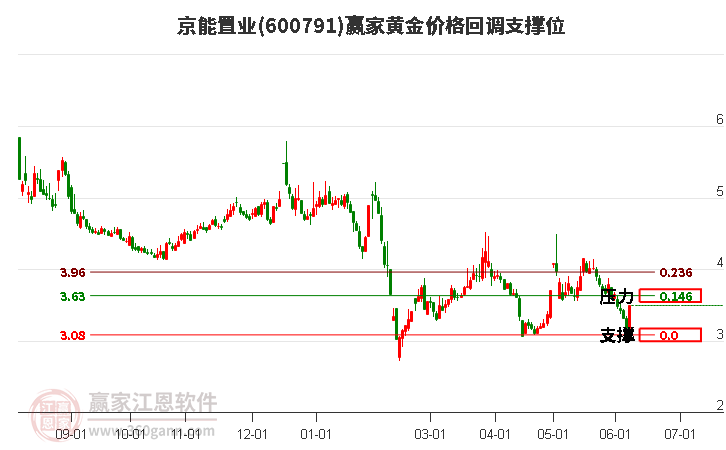 600791京能置业黄金价格回调支撑位工具